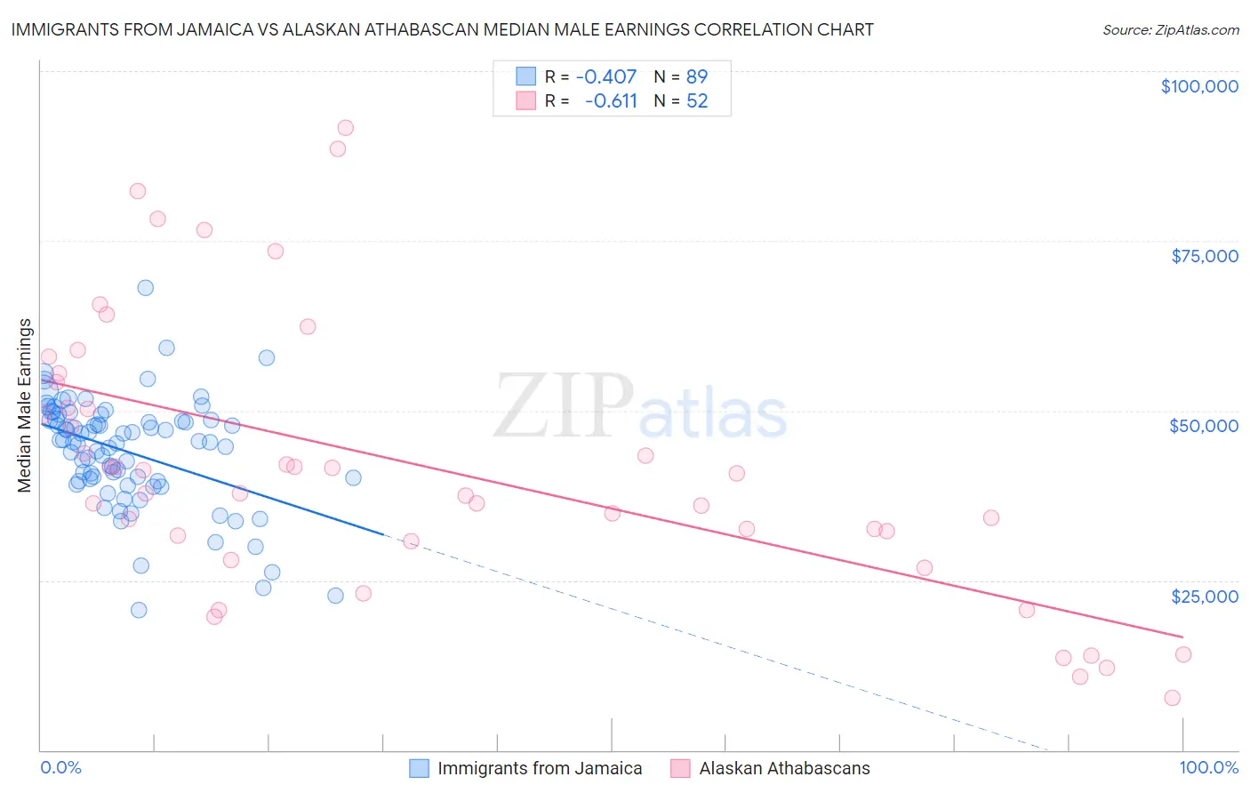 Immigrants from Jamaica vs Alaskan Athabascan Median Male Earnings