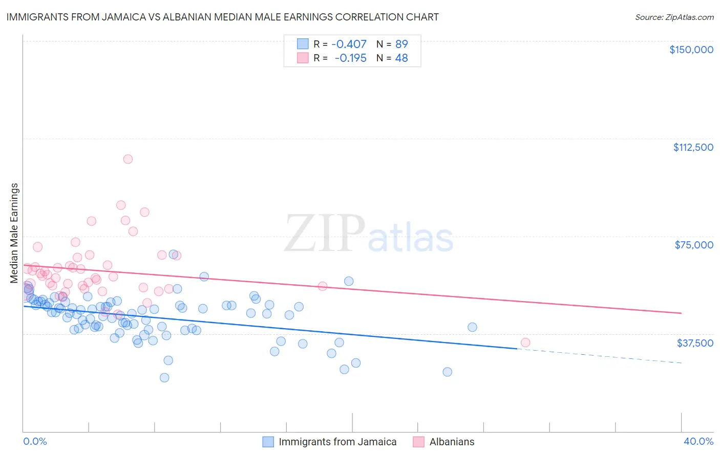Immigrants from Jamaica vs Albanian Median Male Earnings