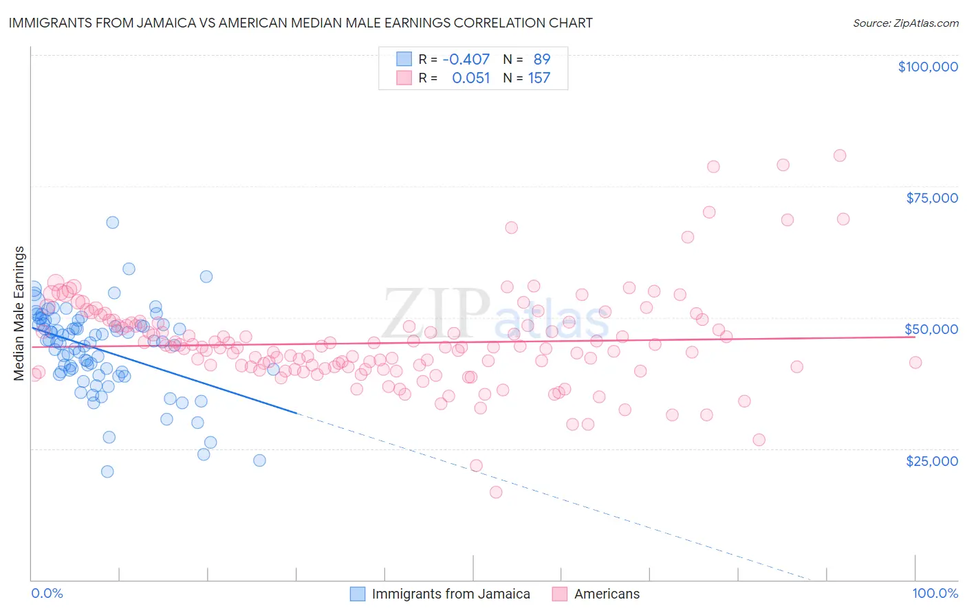 Immigrants from Jamaica vs American Median Male Earnings