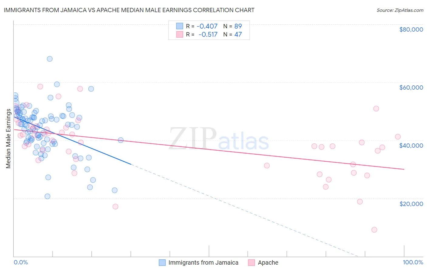 Immigrants from Jamaica vs Apache Median Male Earnings