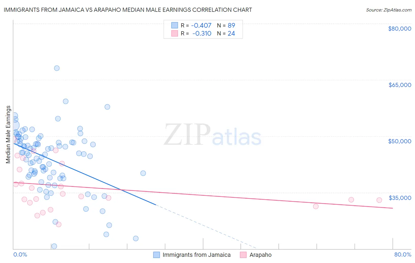 Immigrants from Jamaica vs Arapaho Median Male Earnings