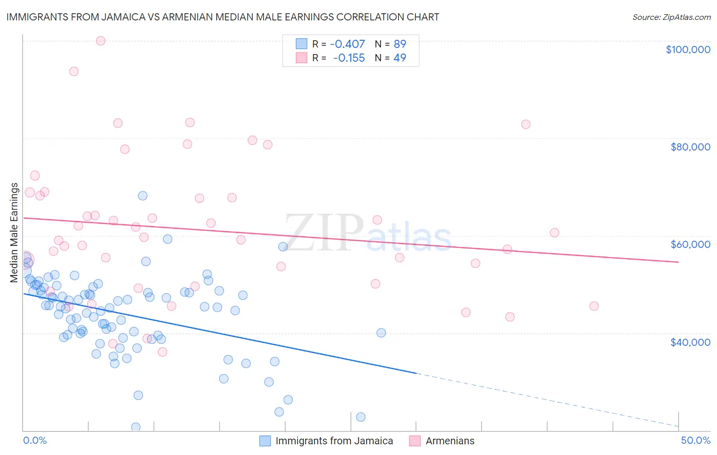 Immigrants from Jamaica vs Armenian Median Male Earnings