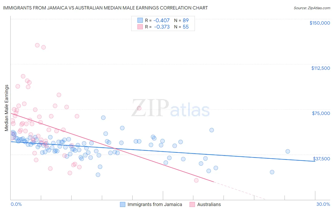 Immigrants from Jamaica vs Australian Median Male Earnings