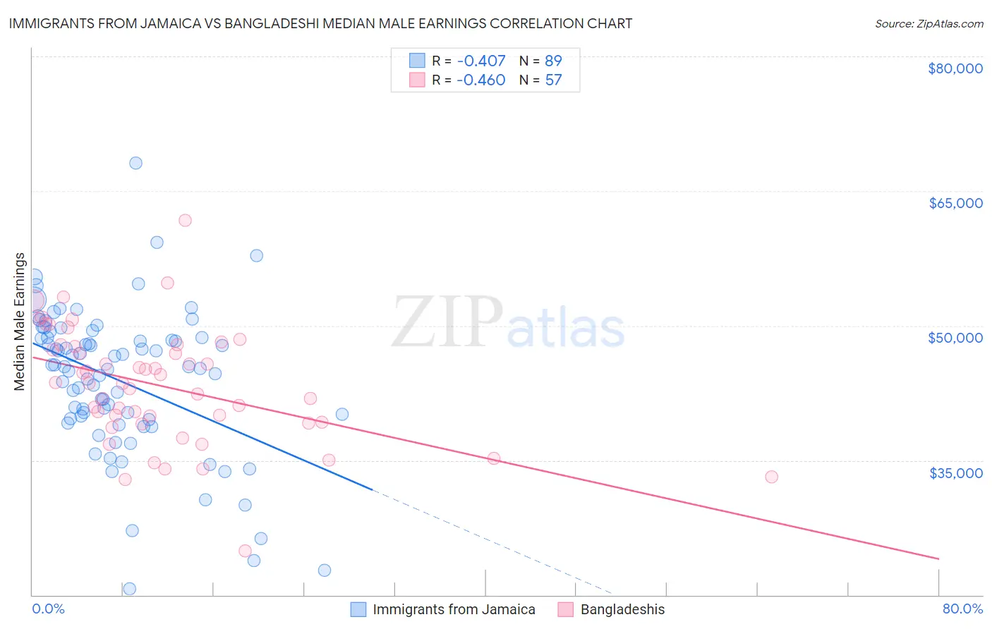 Immigrants from Jamaica vs Bangladeshi Median Male Earnings