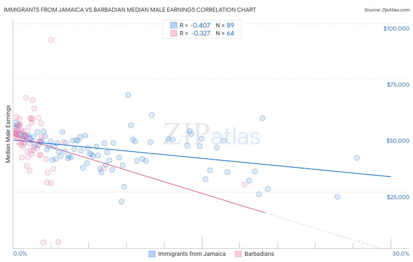 Immigrants from Jamaica vs Barbadian Median Male Earnings