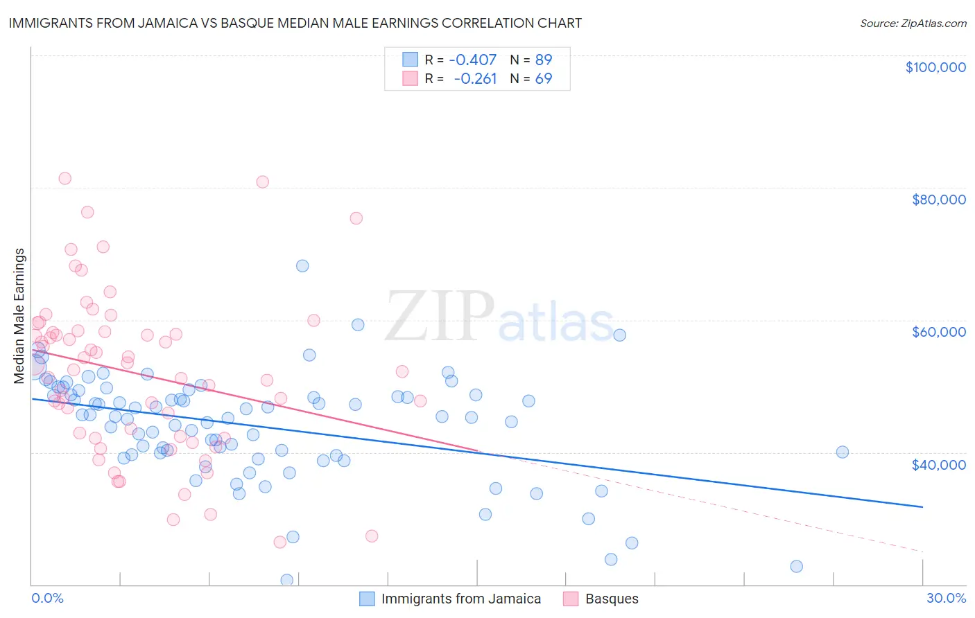 Immigrants from Jamaica vs Basque Median Male Earnings