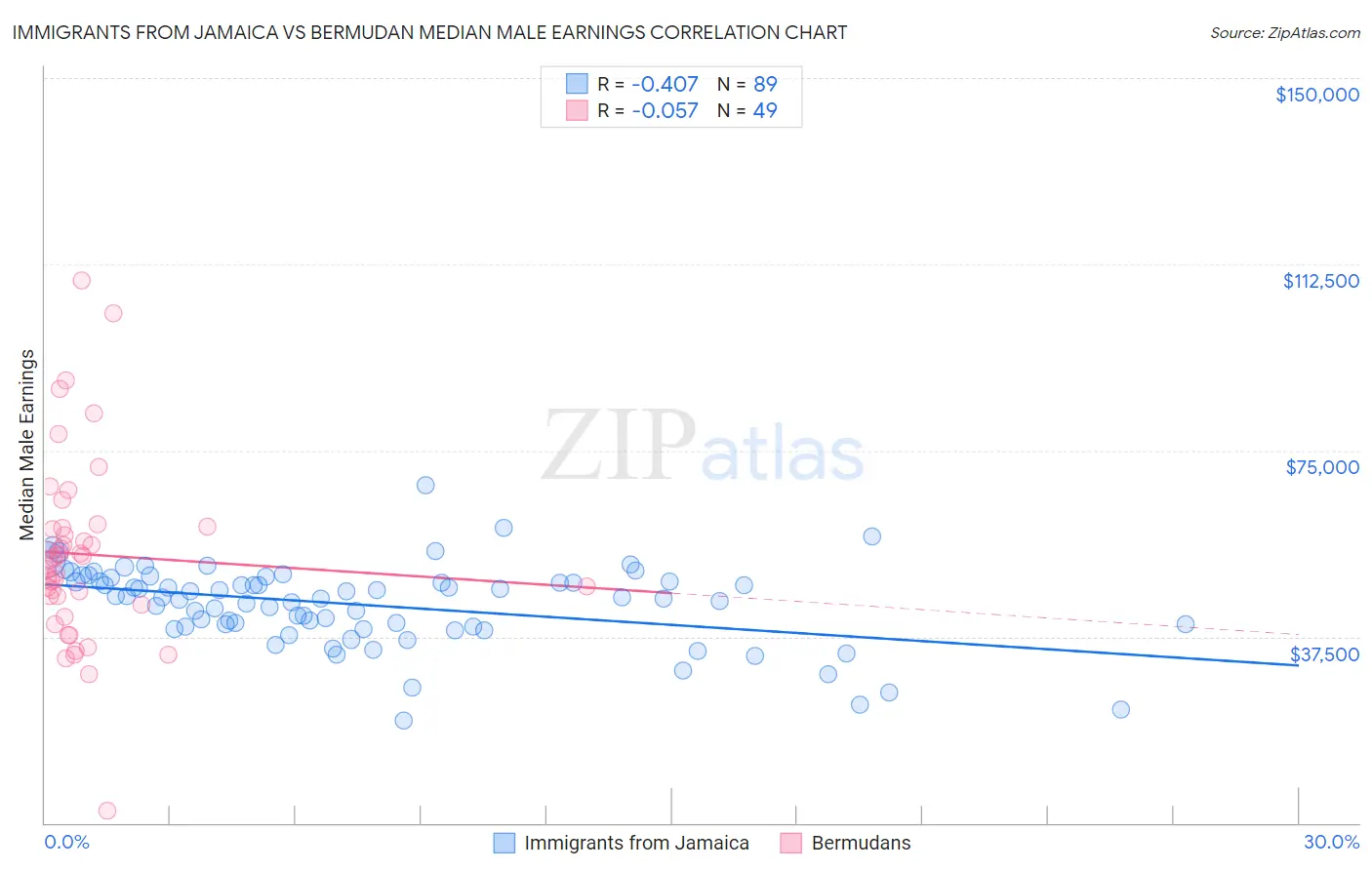 Immigrants from Jamaica vs Bermudan Median Male Earnings