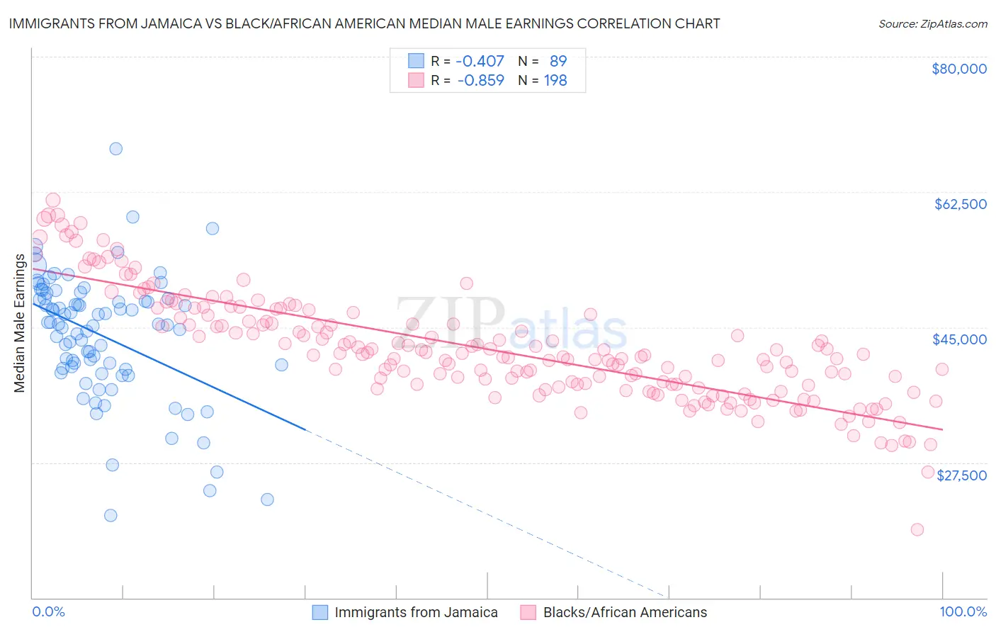 Immigrants from Jamaica vs Black/African American Median Male Earnings