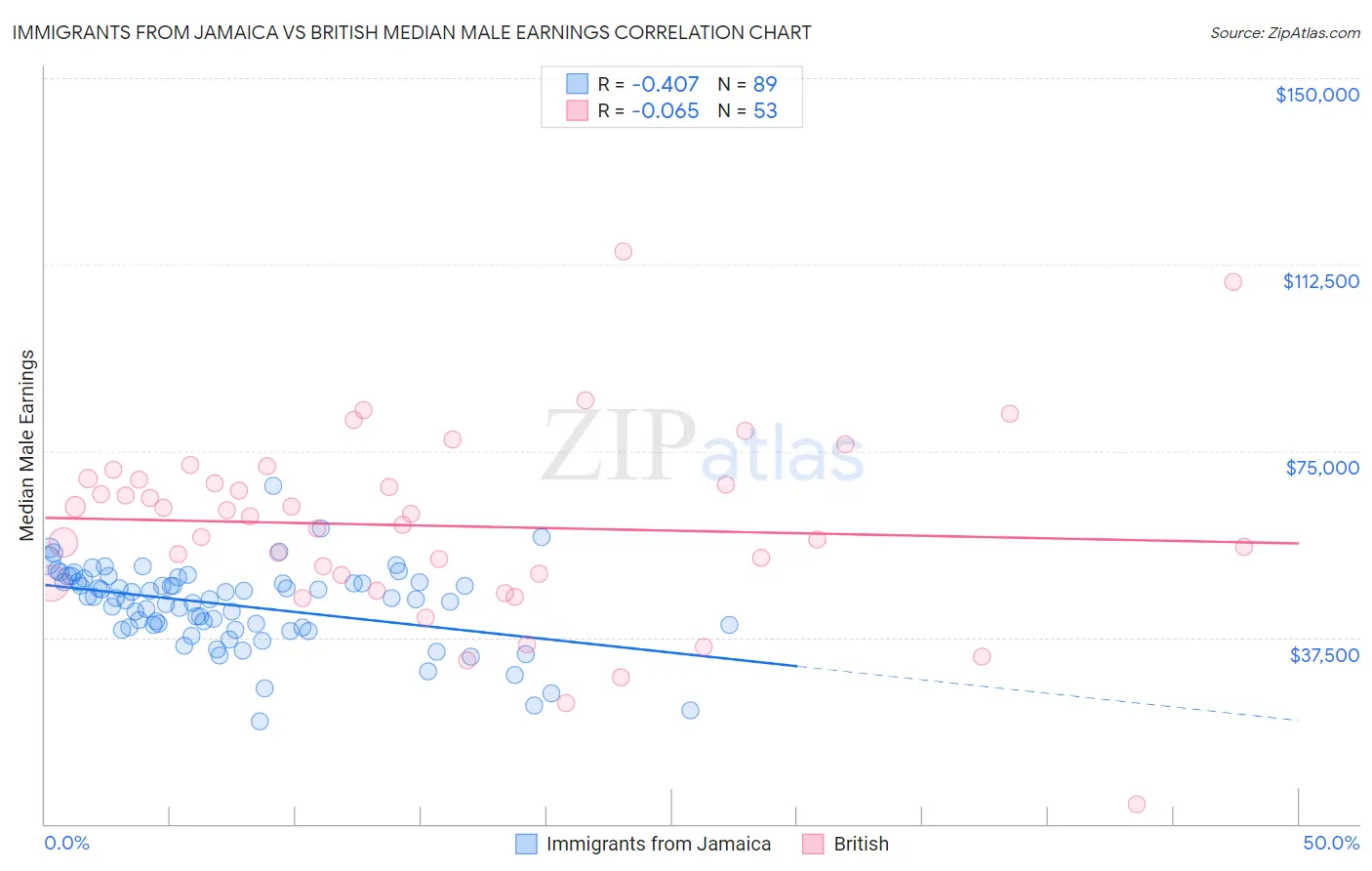 Immigrants from Jamaica vs British Median Male Earnings