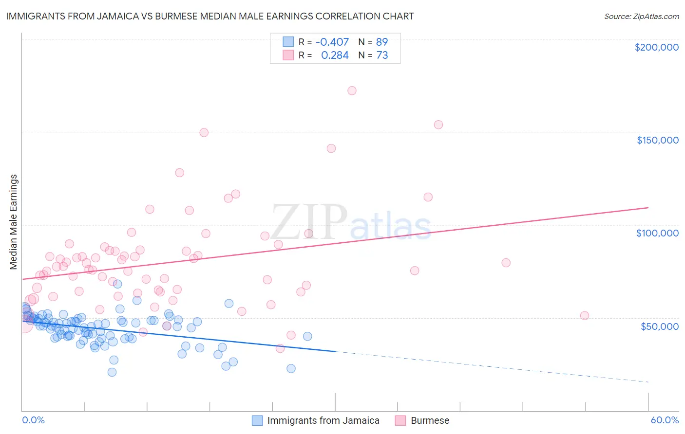Immigrants from Jamaica vs Burmese Median Male Earnings
