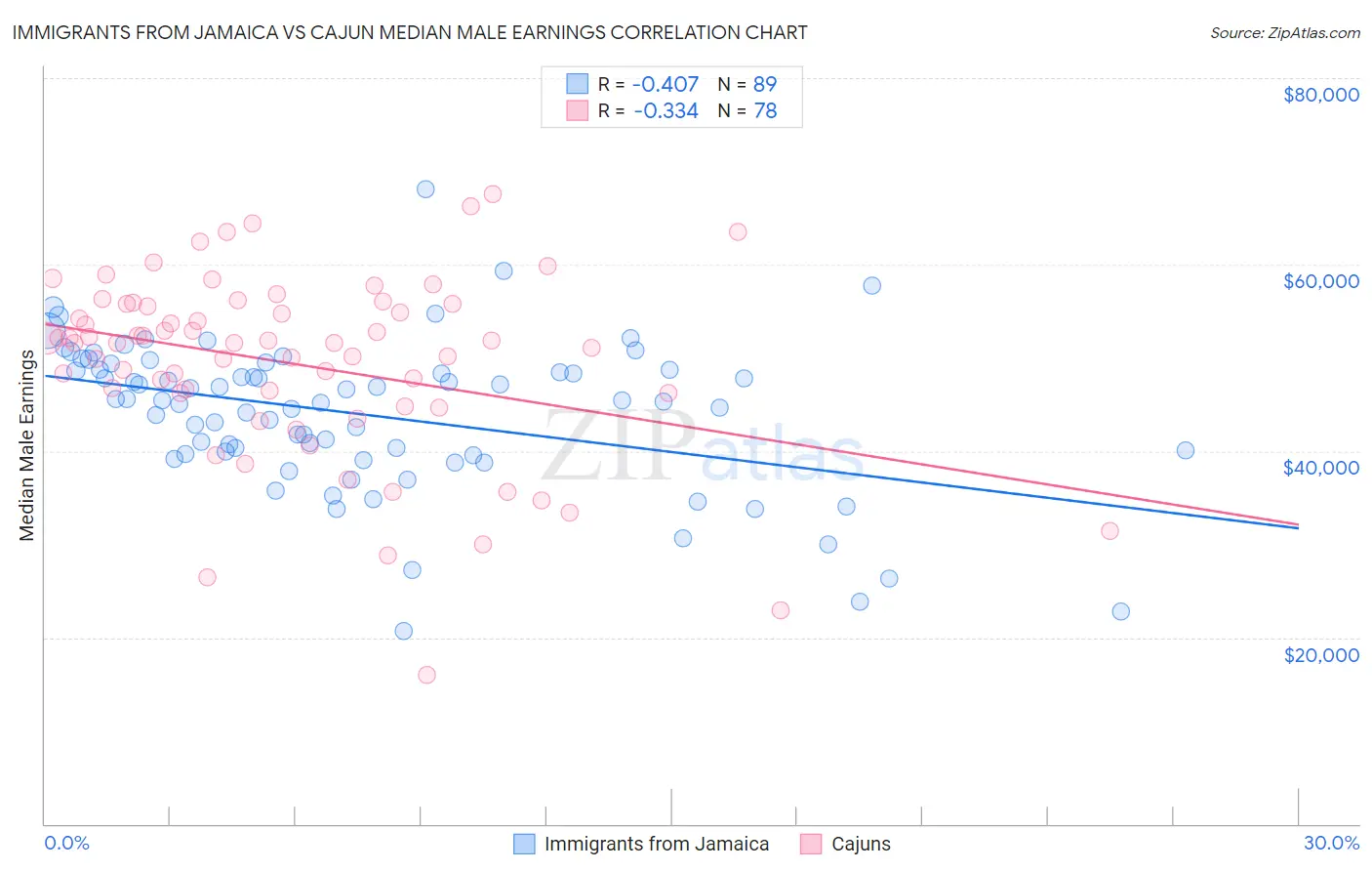 Immigrants from Jamaica vs Cajun Median Male Earnings