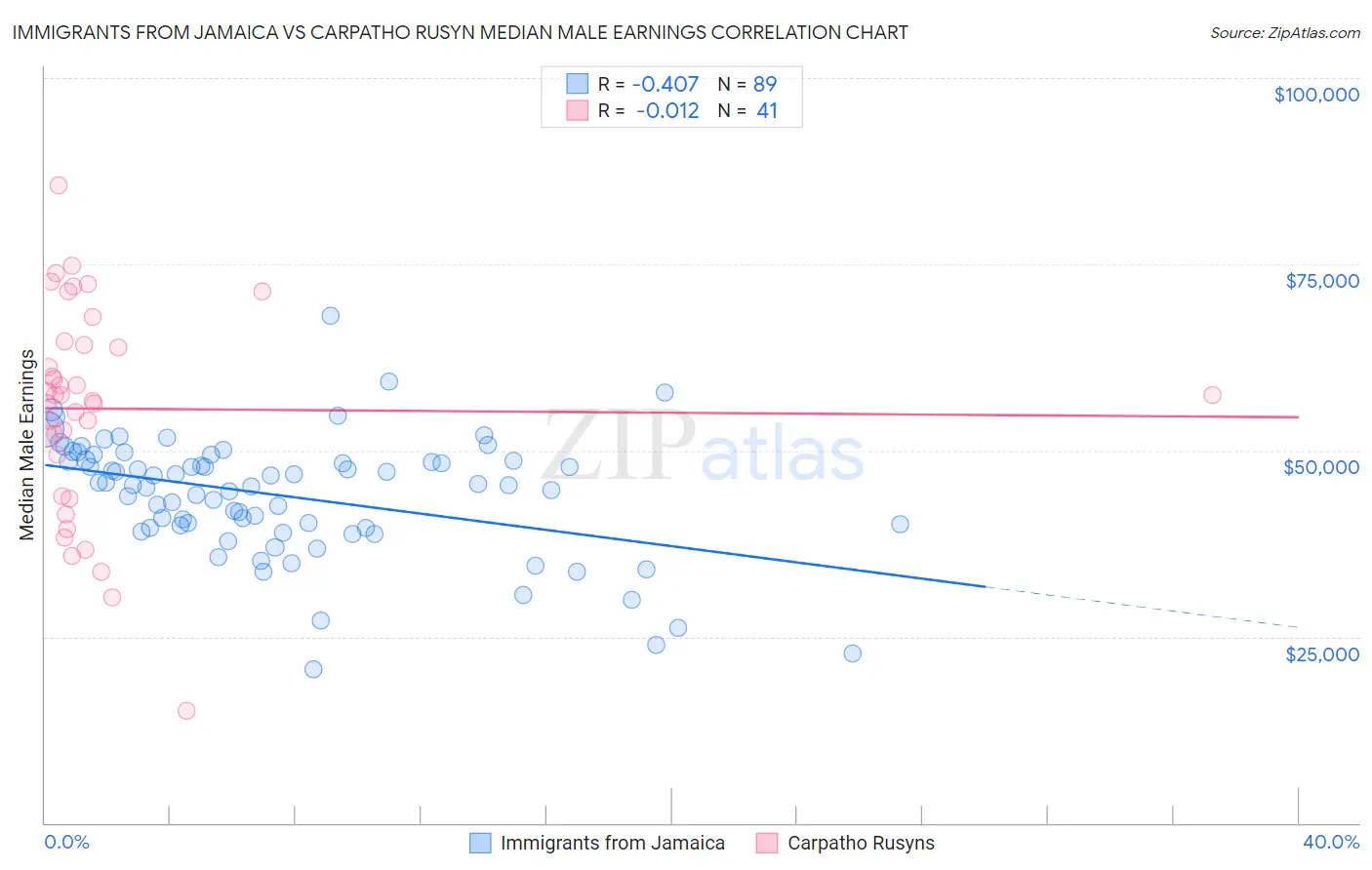 Immigrants from Jamaica vs Carpatho Rusyn Median Male Earnings