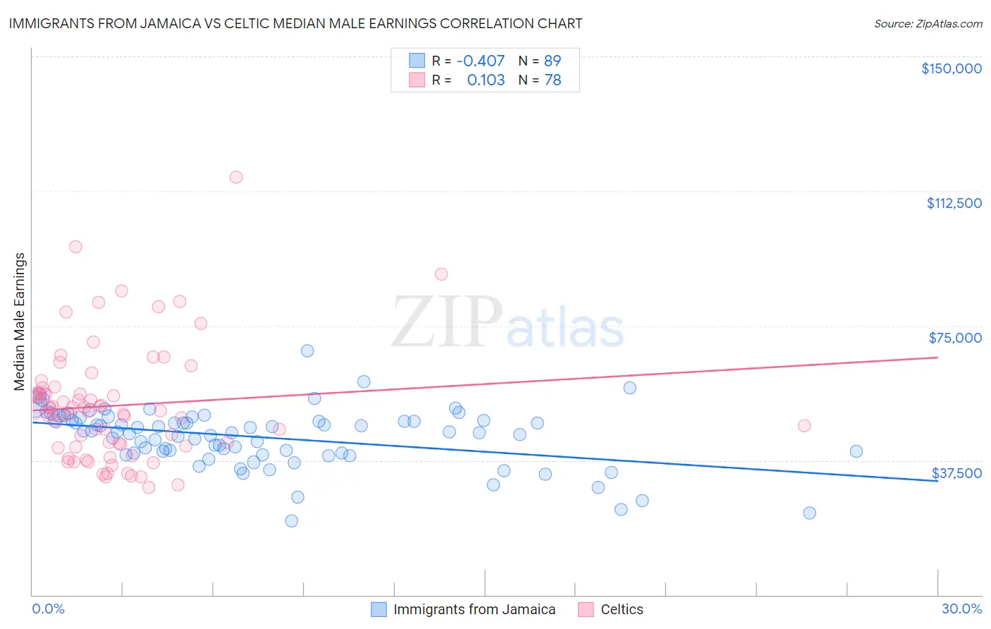 Immigrants from Jamaica vs Celtic Median Male Earnings