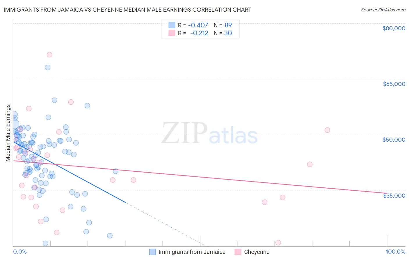 Immigrants from Jamaica vs Cheyenne Median Male Earnings
