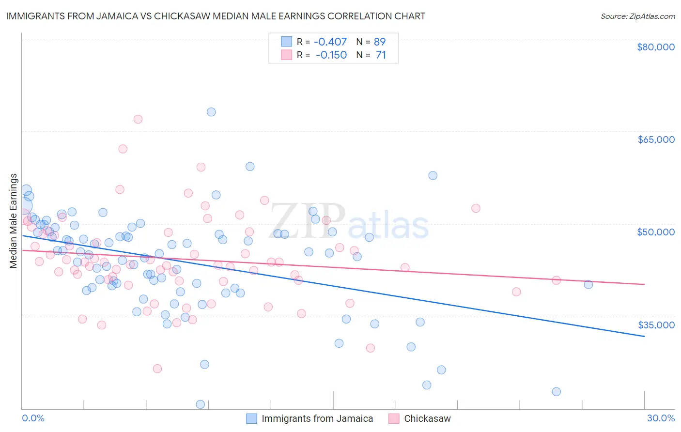 Immigrants from Jamaica vs Chickasaw Median Male Earnings