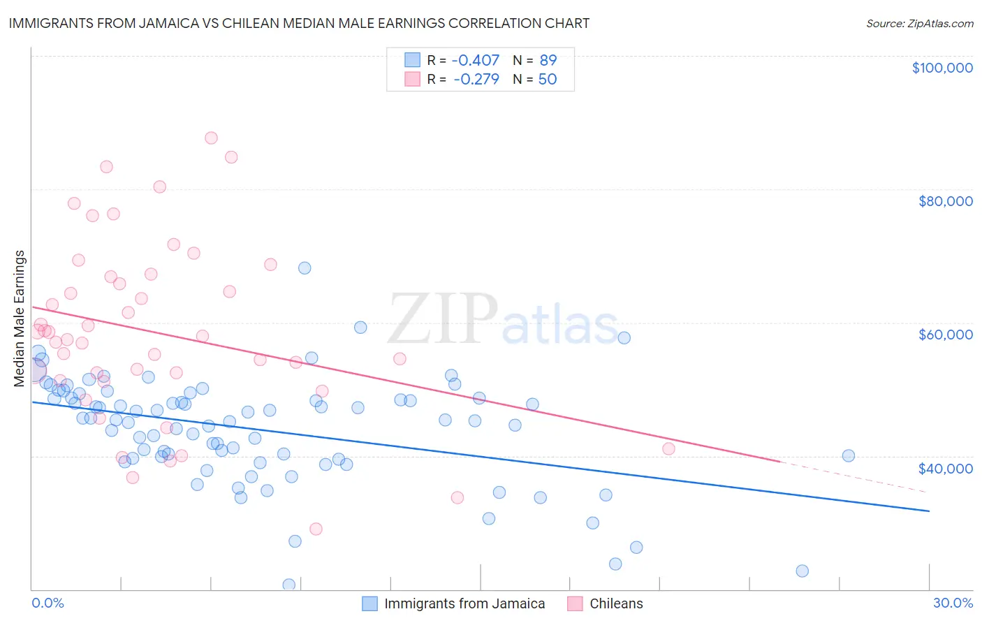Immigrants from Jamaica vs Chilean Median Male Earnings