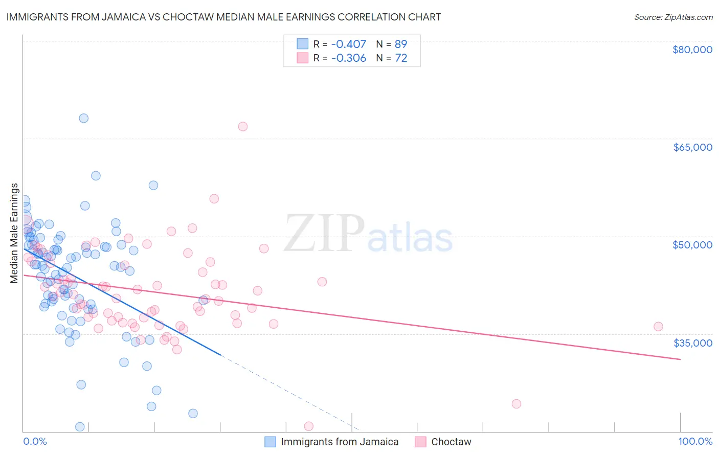 Immigrants from Jamaica vs Choctaw Median Male Earnings