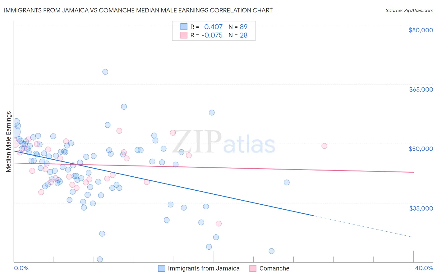 Immigrants from Jamaica vs Comanche Median Male Earnings