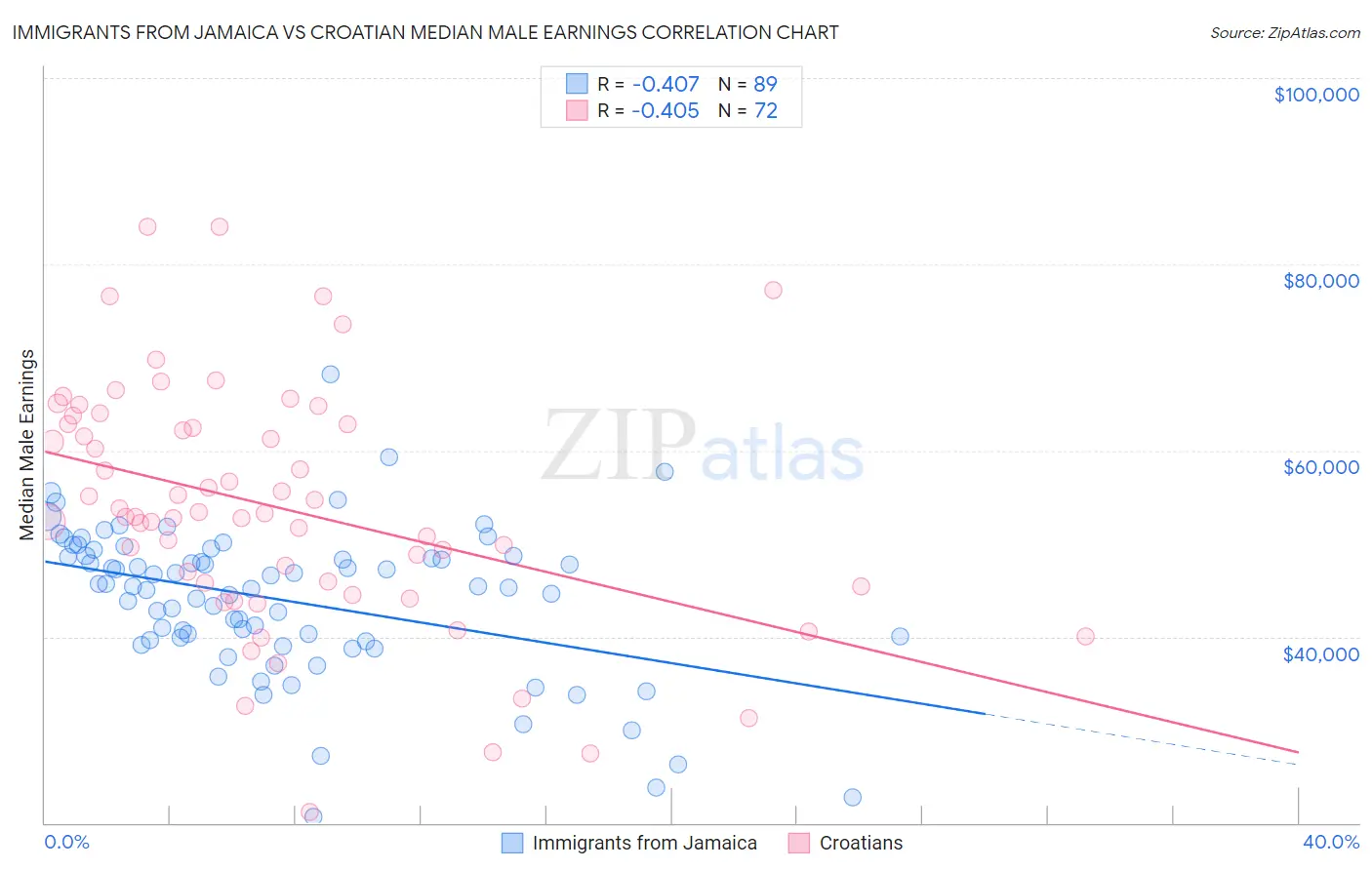 Immigrants from Jamaica vs Croatian Median Male Earnings