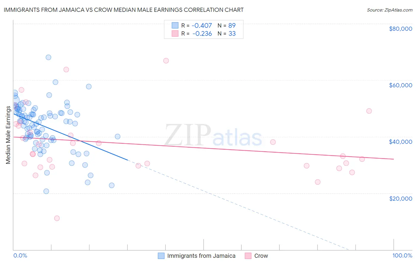 Immigrants from Jamaica vs Crow Median Male Earnings