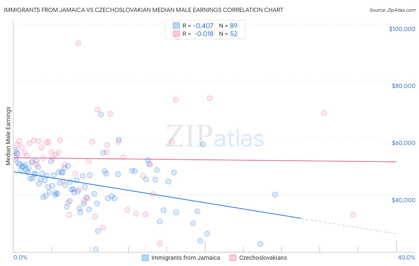 Immigrants from Jamaica vs Czechoslovakian Median Male Earnings