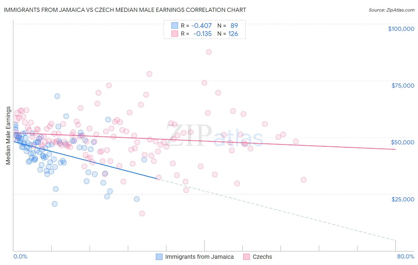 Immigrants from Jamaica vs Czech Median Male Earnings