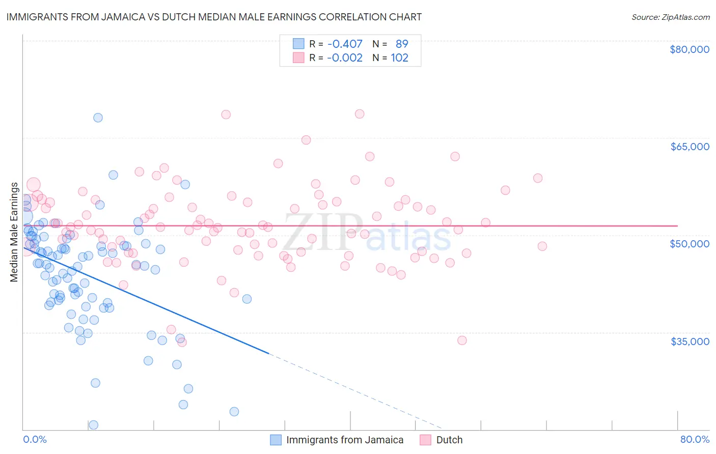 Immigrants from Jamaica vs Dutch Median Male Earnings