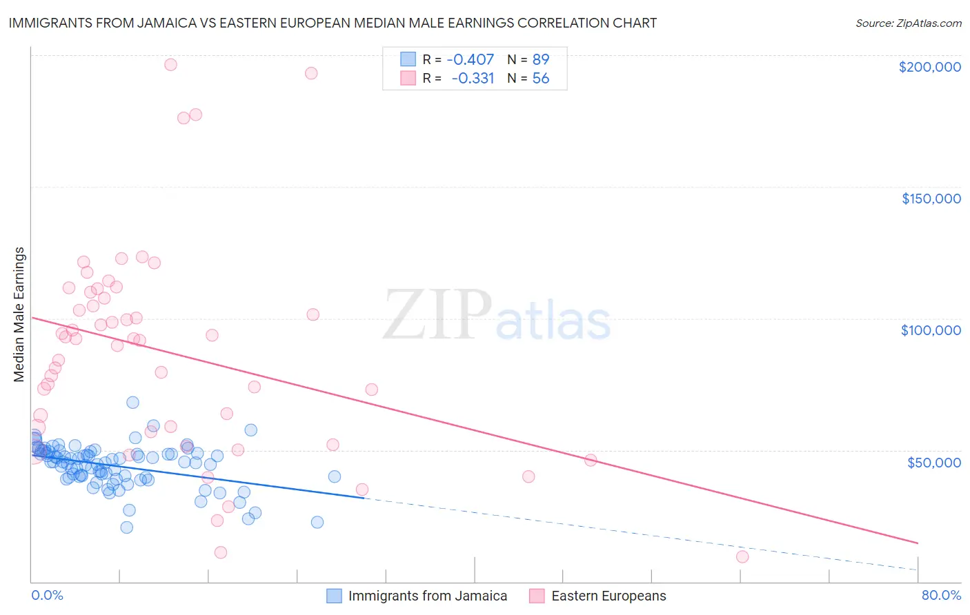 Immigrants from Jamaica vs Eastern European Median Male Earnings