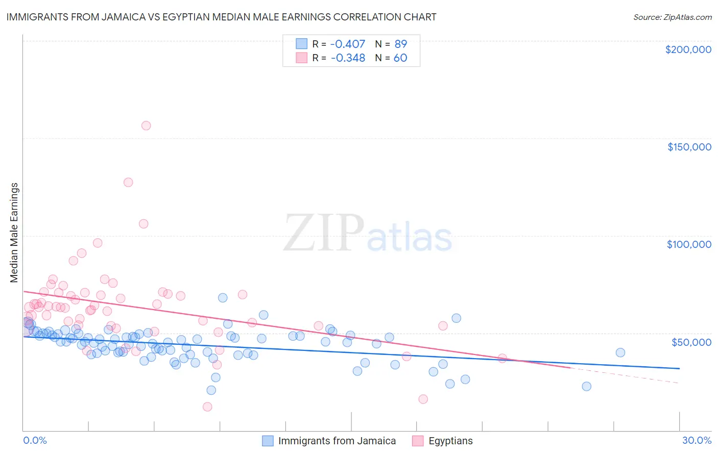 Immigrants from Jamaica vs Egyptian Median Male Earnings