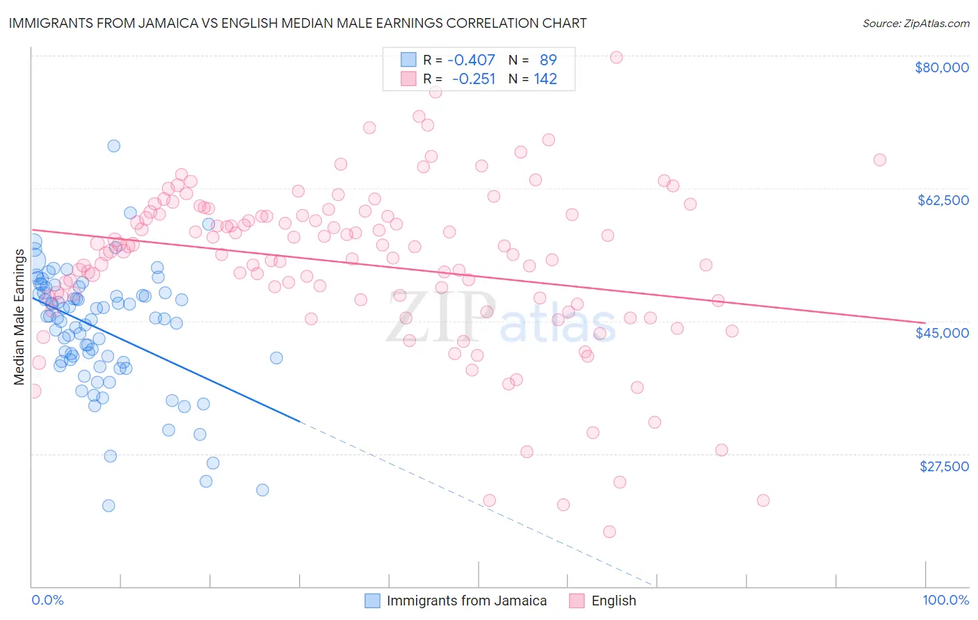 Immigrants from Jamaica vs English Median Male Earnings