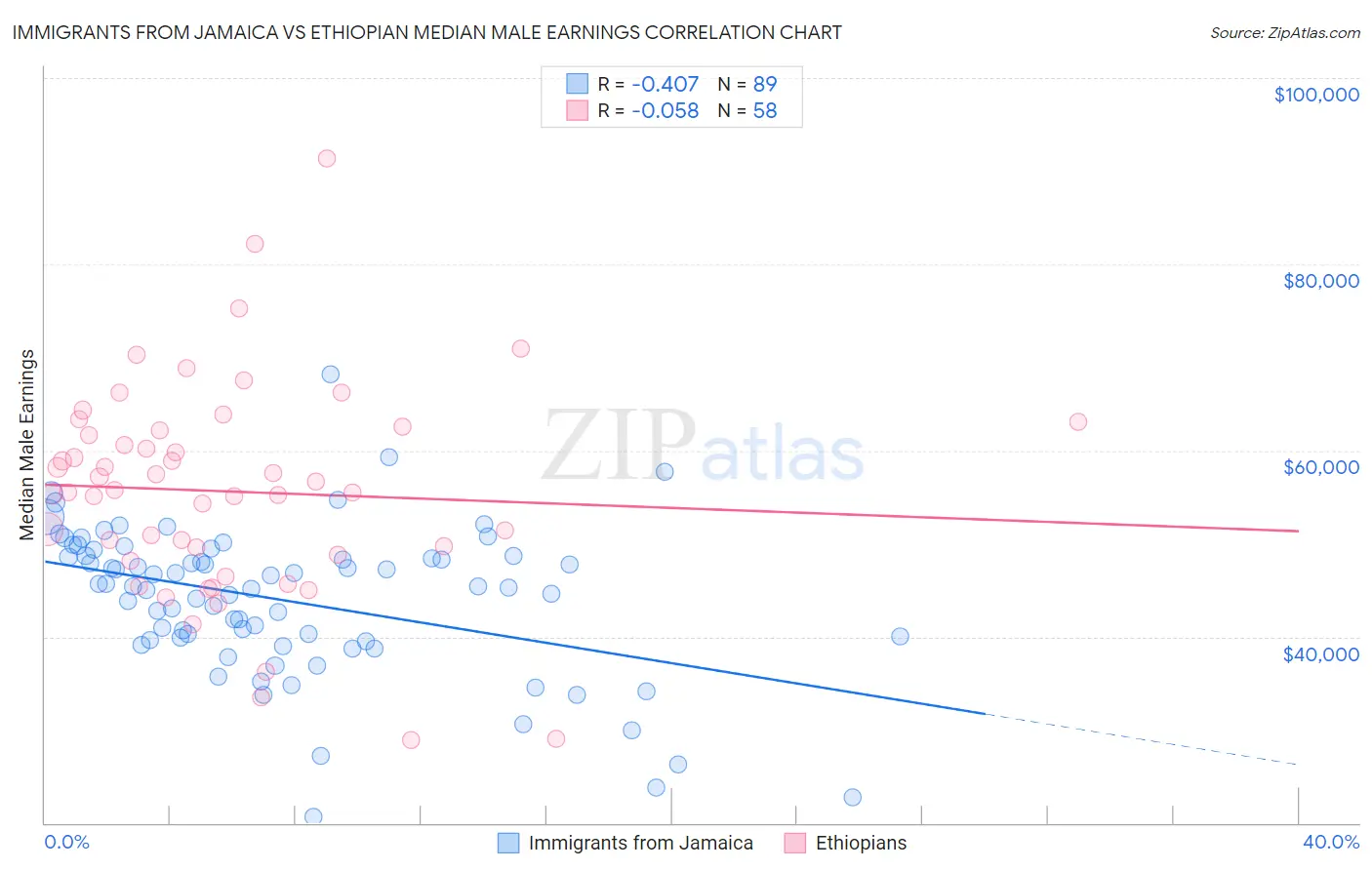 Immigrants from Jamaica vs Ethiopian Median Male Earnings