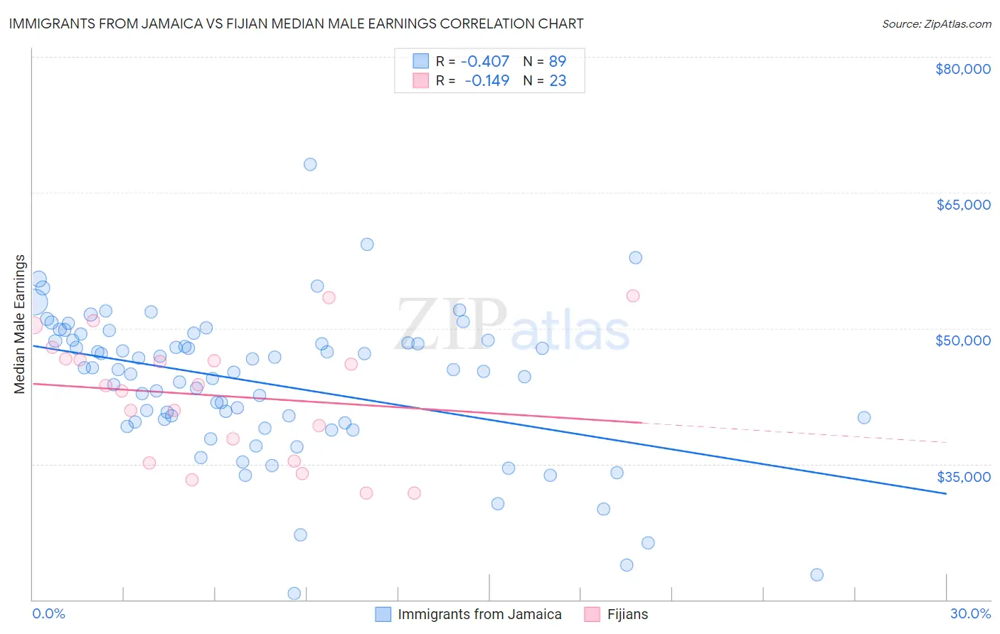 Immigrants from Jamaica vs Fijian Median Male Earnings