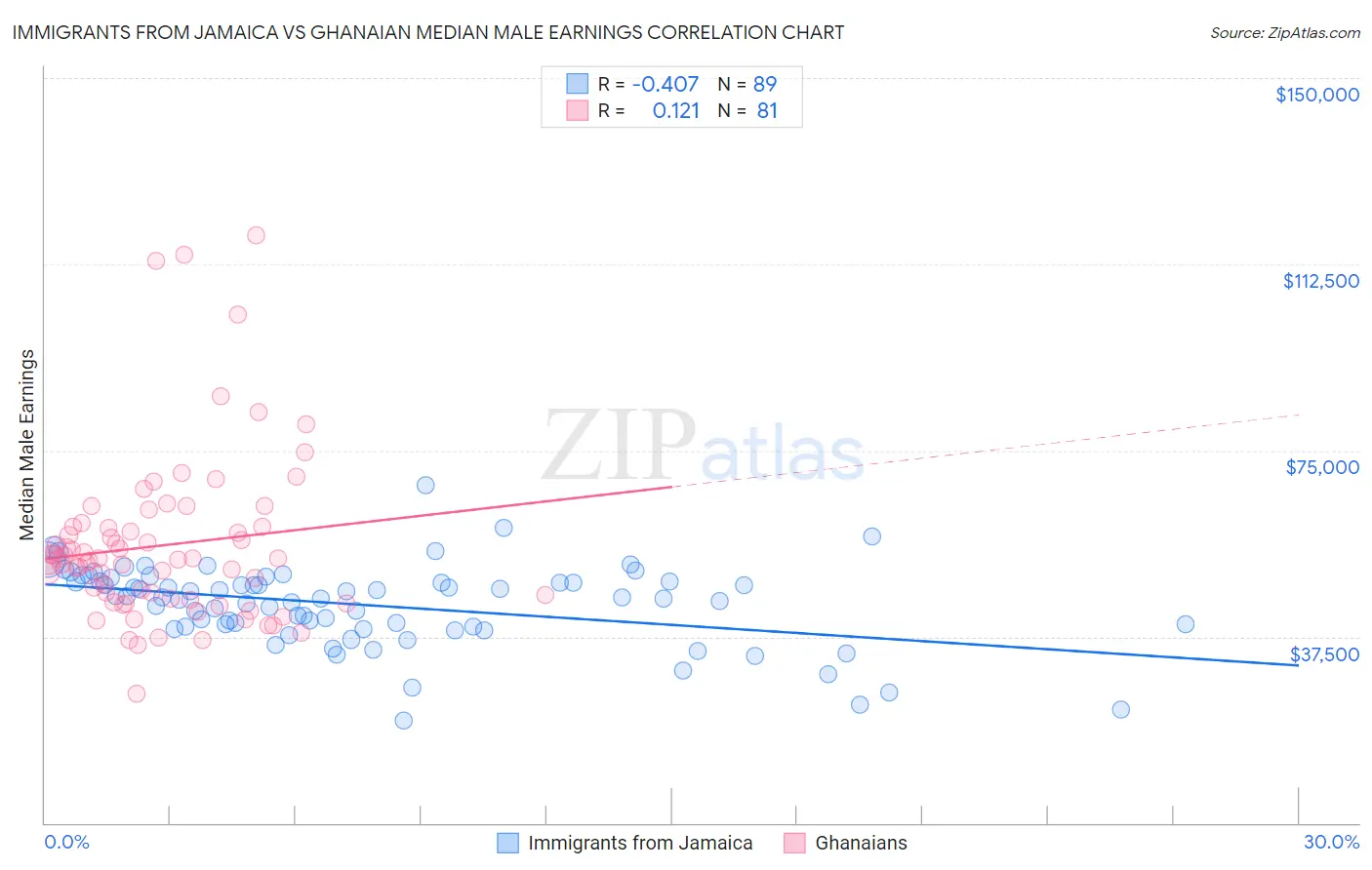 Immigrants from Jamaica vs Ghanaian Median Male Earnings