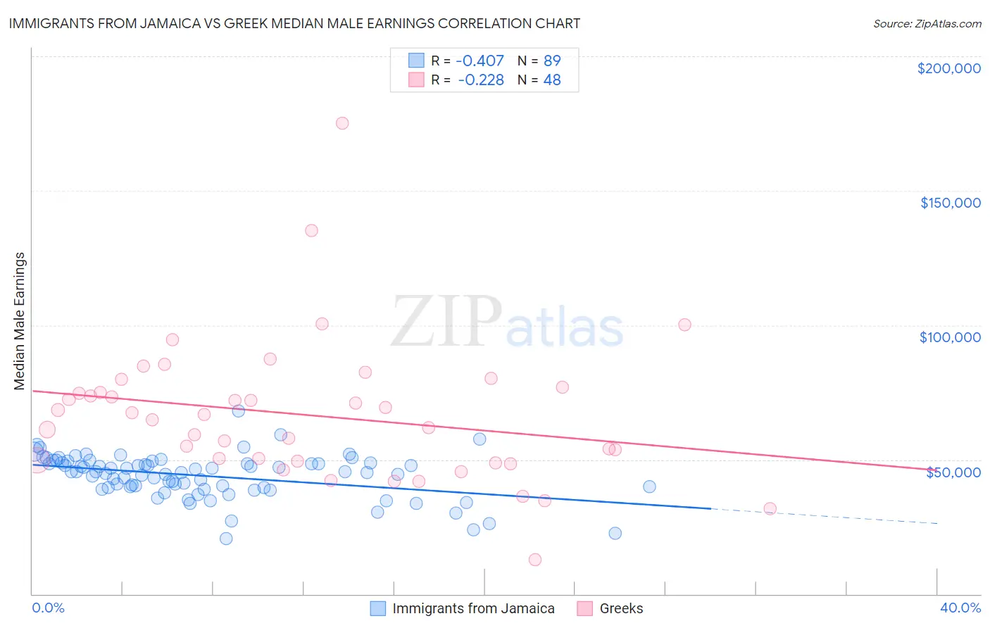 Immigrants from Jamaica vs Greek Median Male Earnings