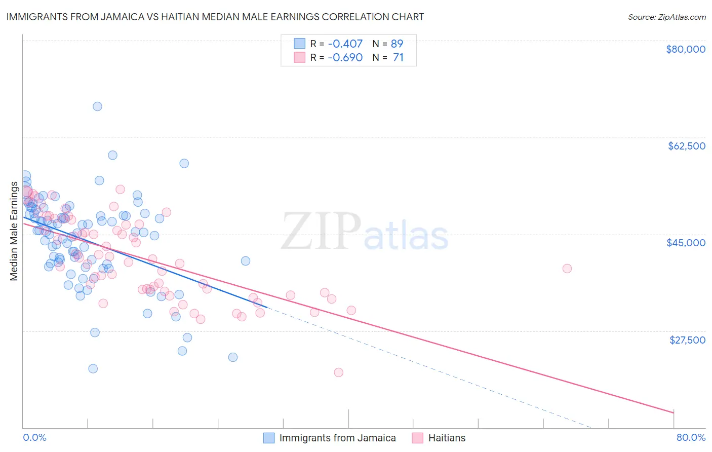 Immigrants from Jamaica vs Haitian Median Male Earnings