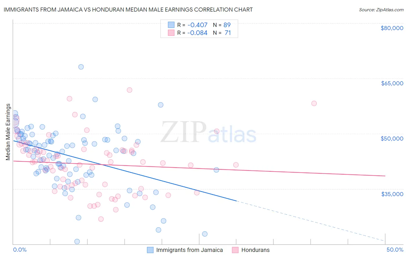 Immigrants from Jamaica vs Honduran Median Male Earnings