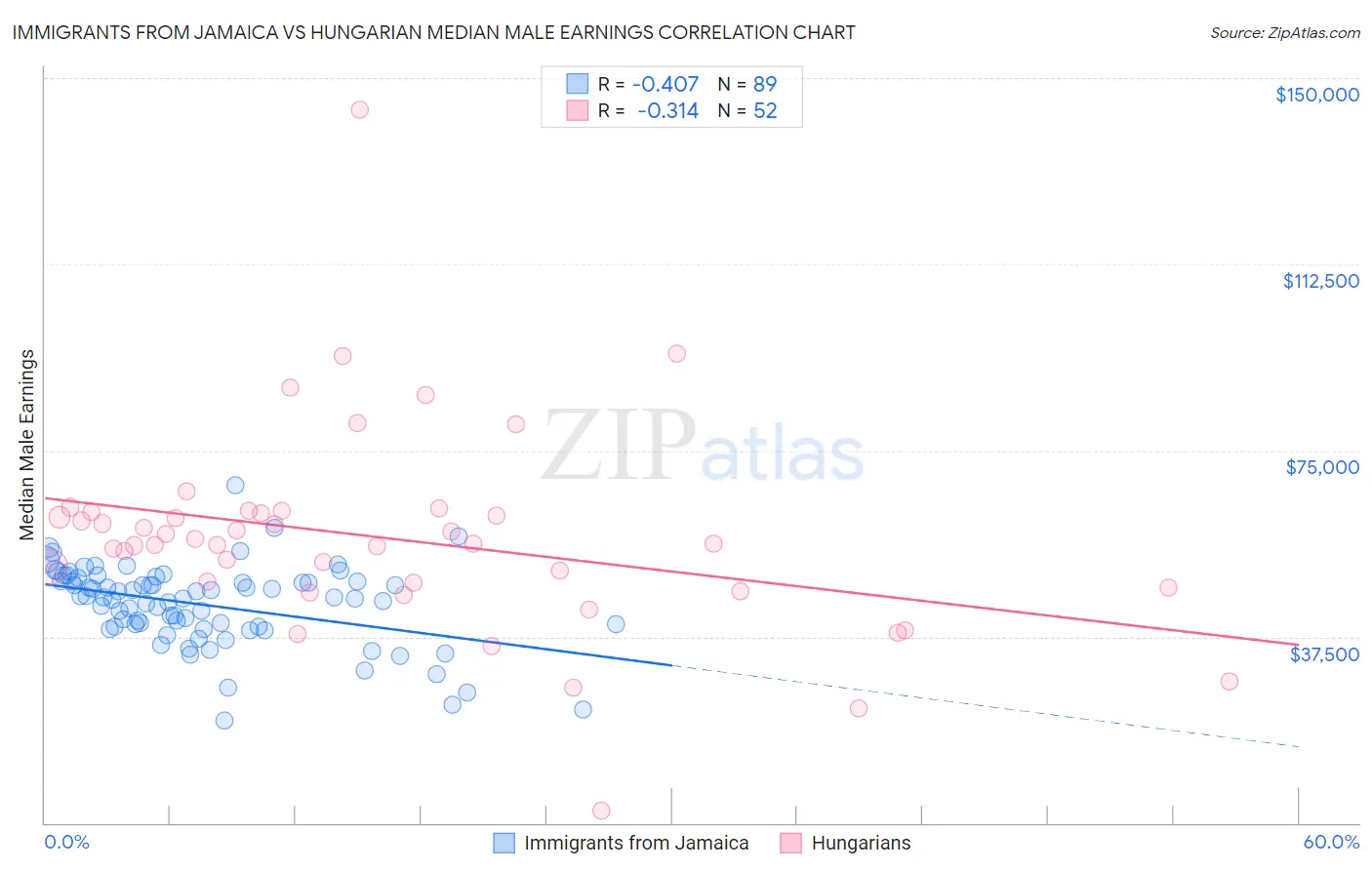 Immigrants from Jamaica vs Hungarian Median Male Earnings
