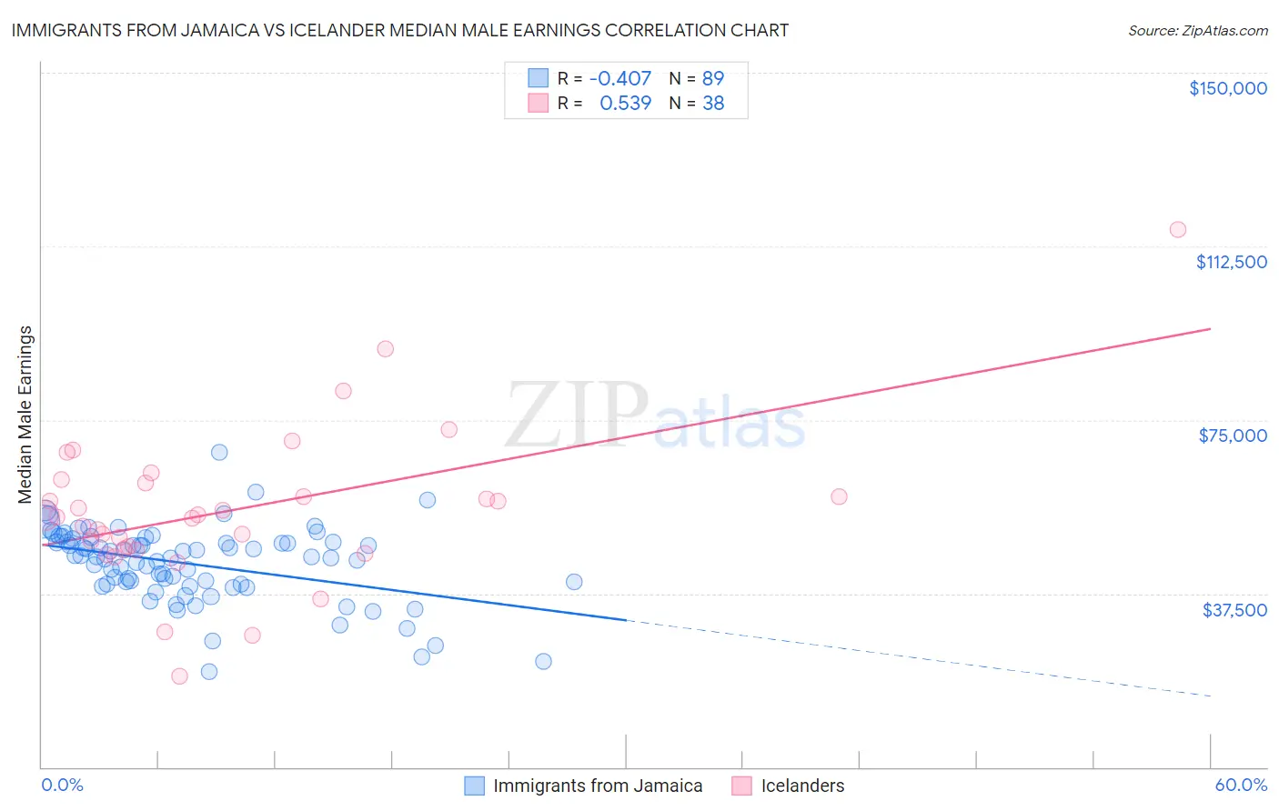 Immigrants from Jamaica vs Icelander Median Male Earnings