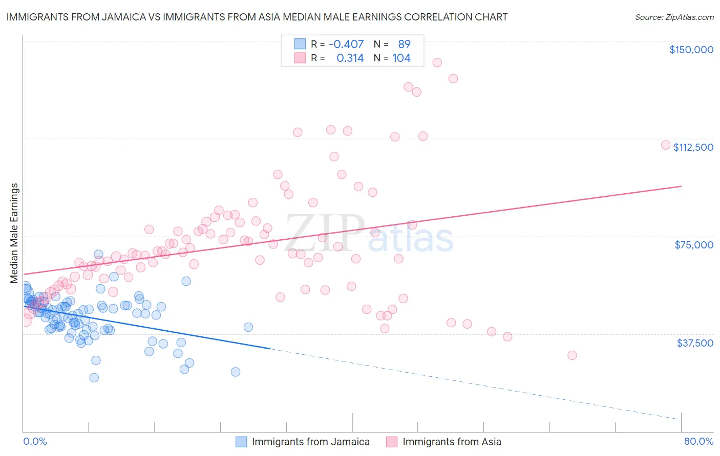 Immigrants from Jamaica vs Immigrants from Asia Median Male Earnings