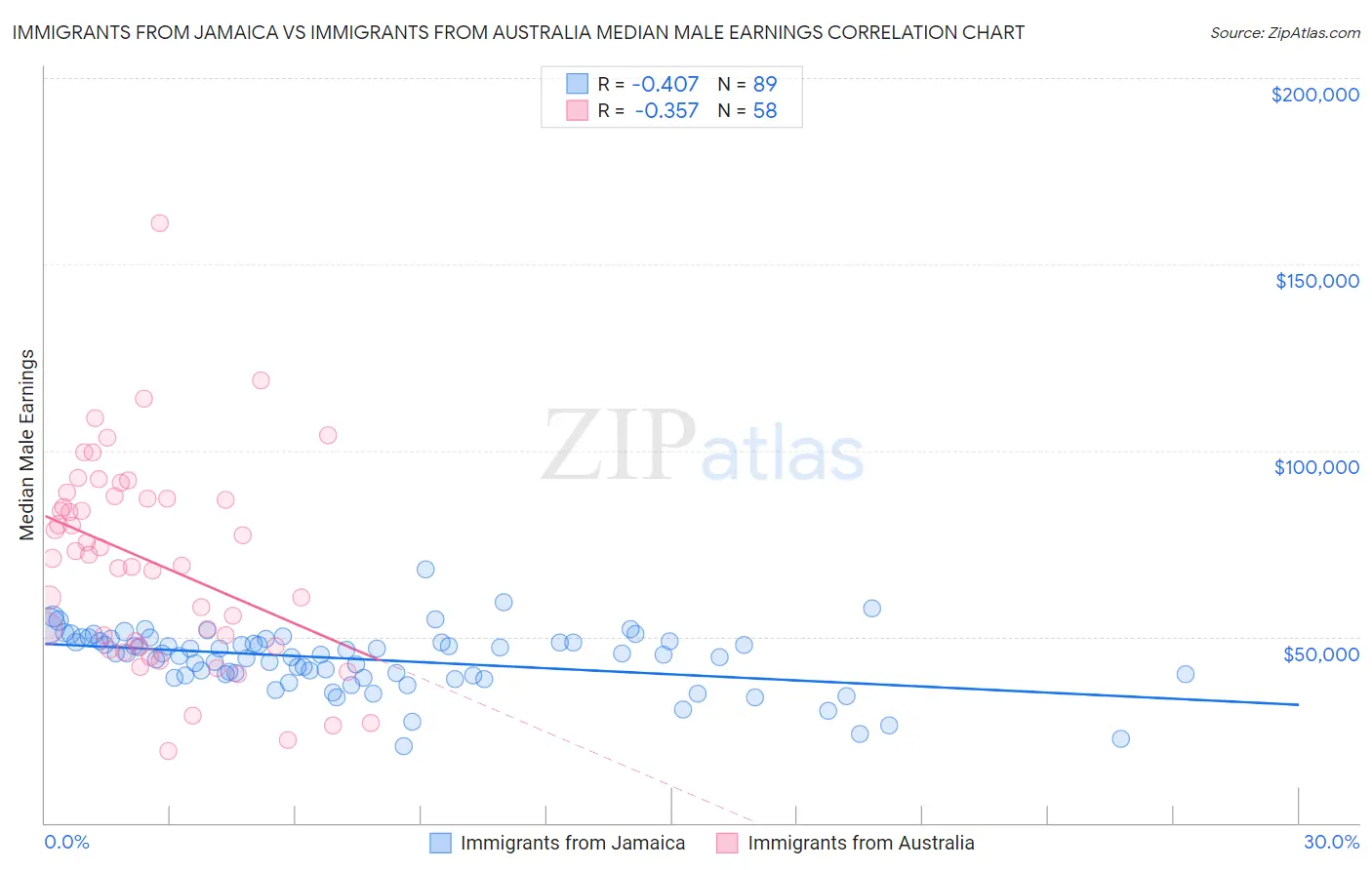 Immigrants from Jamaica vs Immigrants from Australia Median Male Earnings