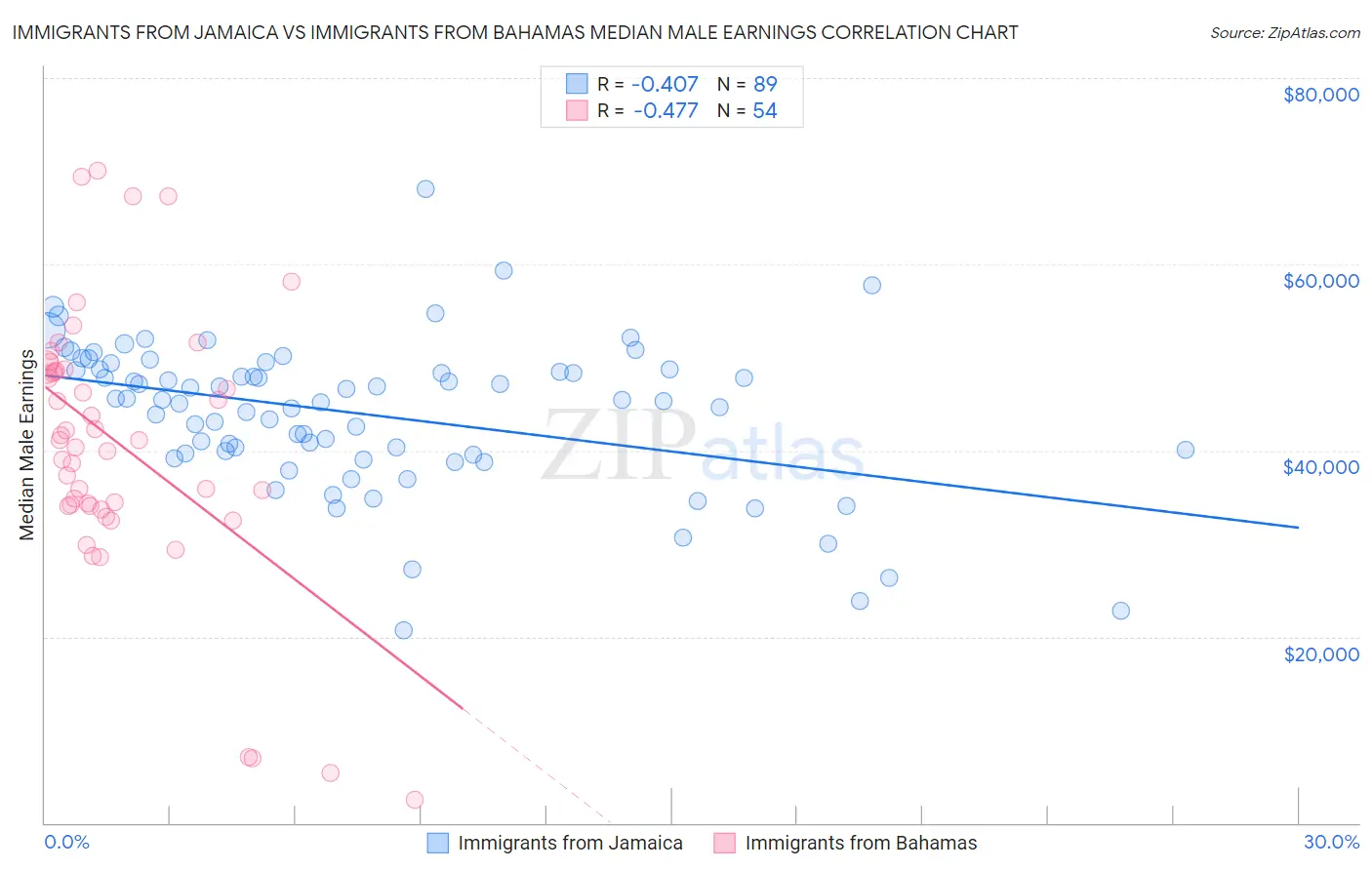 Immigrants from Jamaica vs Immigrants from Bahamas Median Male Earnings