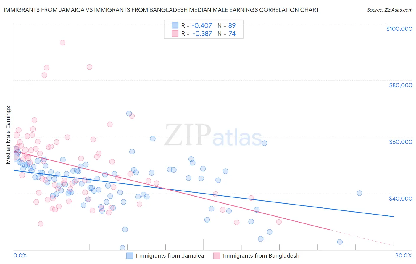 Immigrants from Jamaica vs Immigrants from Bangladesh Median Male Earnings