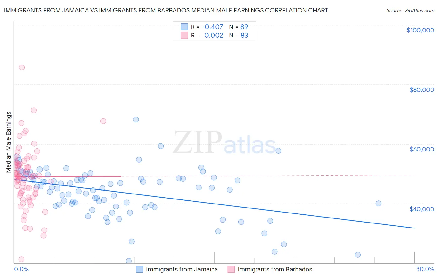 Immigrants from Jamaica vs Immigrants from Barbados Median Male Earnings