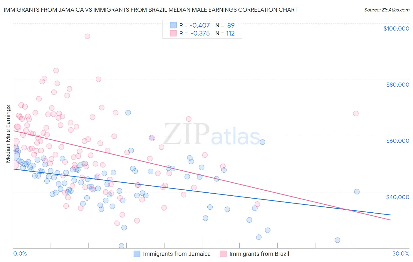 Immigrants from Jamaica vs Immigrants from Brazil Median Male Earnings