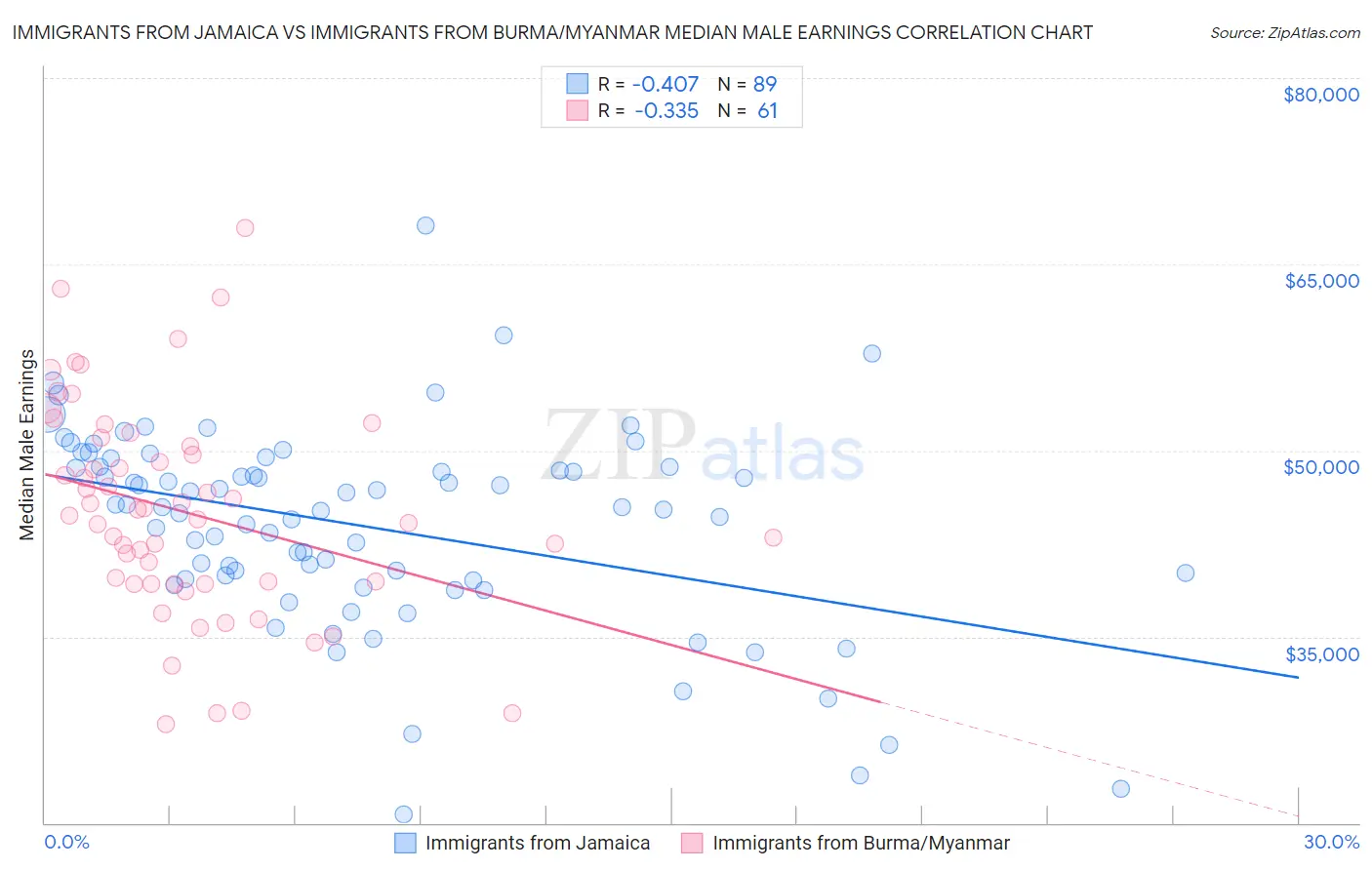 Immigrants from Jamaica vs Immigrants from Burma/Myanmar Median Male Earnings