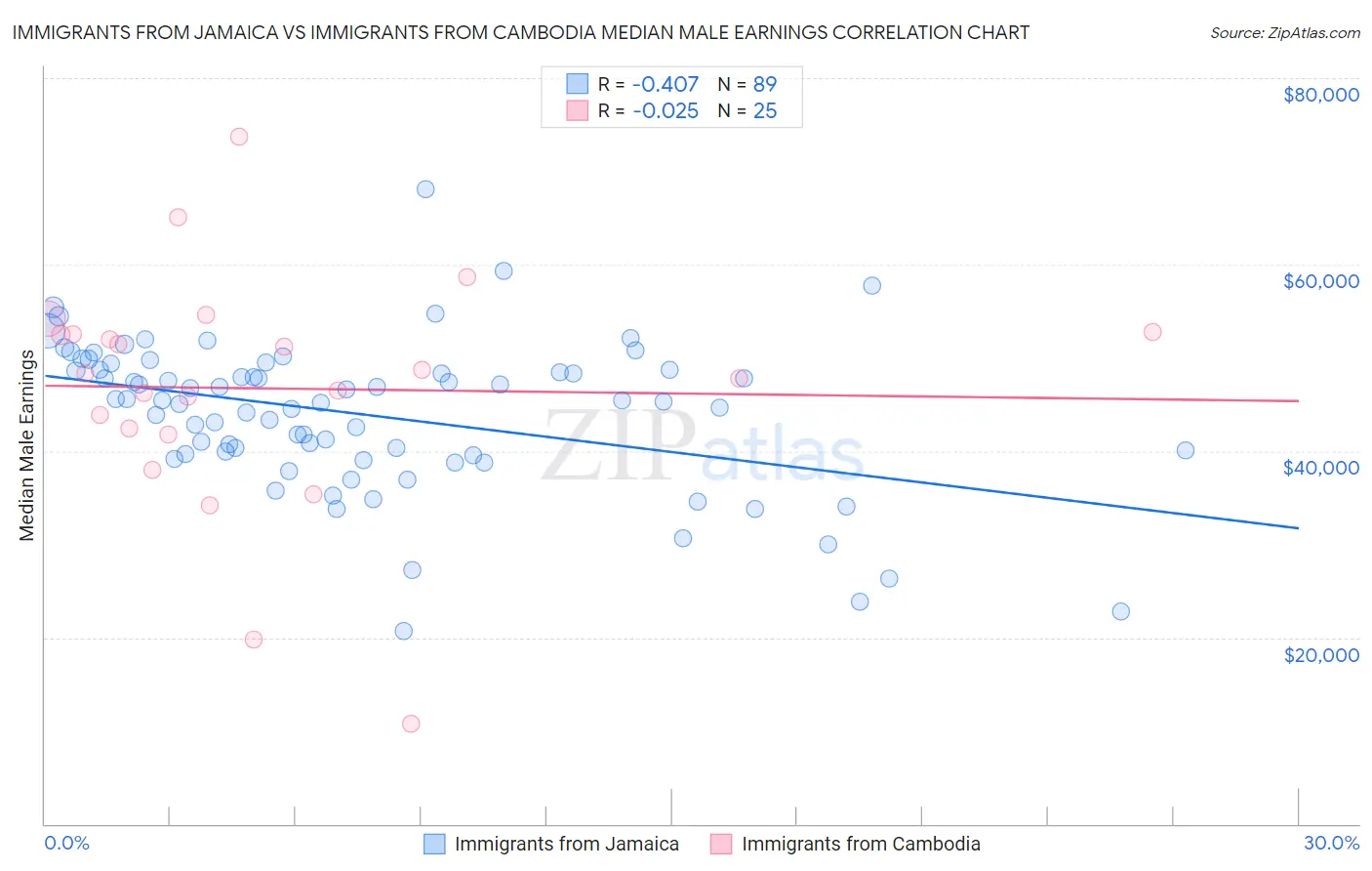 Immigrants from Jamaica vs Immigrants from Cambodia Median Male Earnings