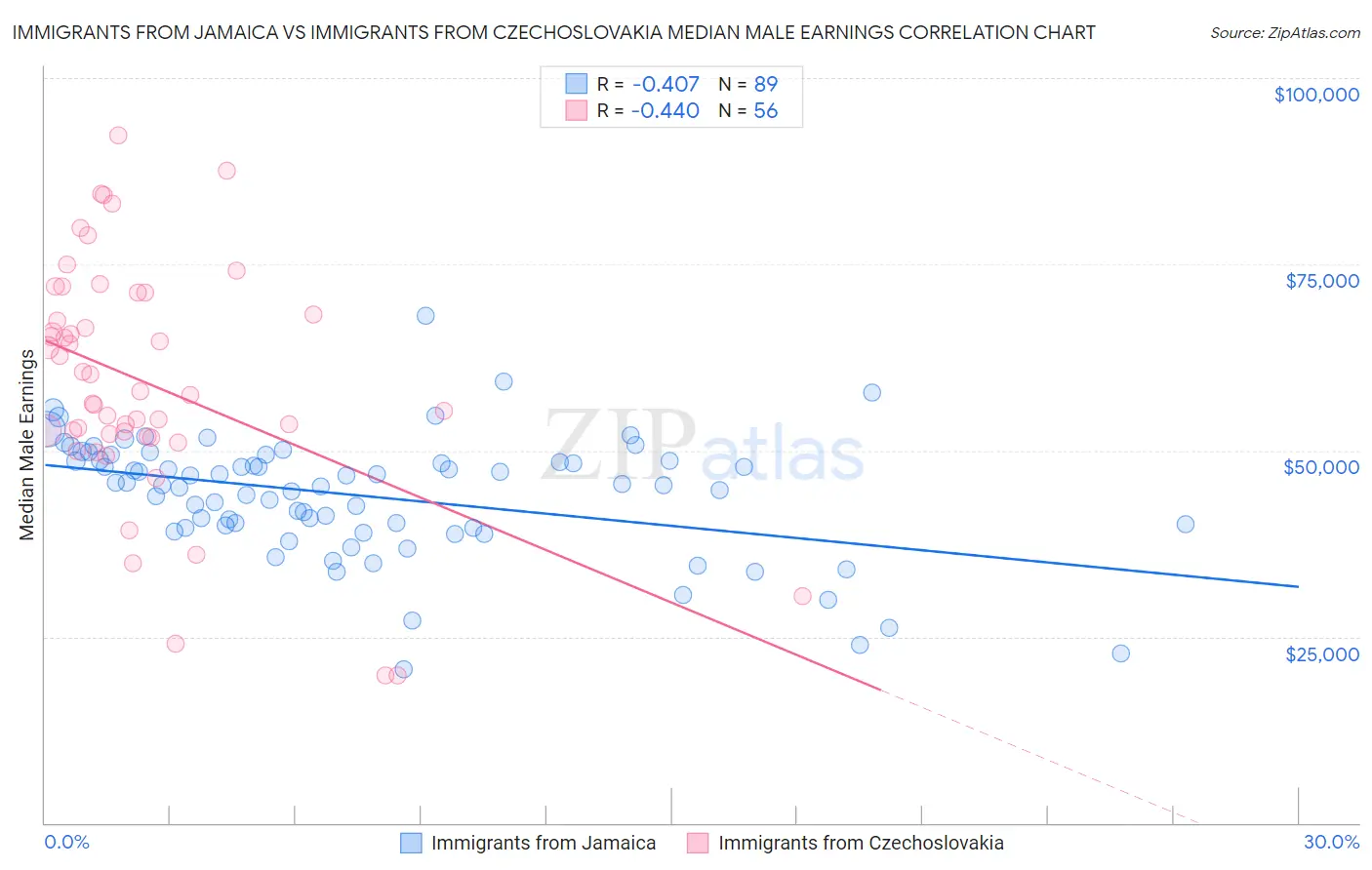 Immigrants from Jamaica vs Immigrants from Czechoslovakia Median Male Earnings