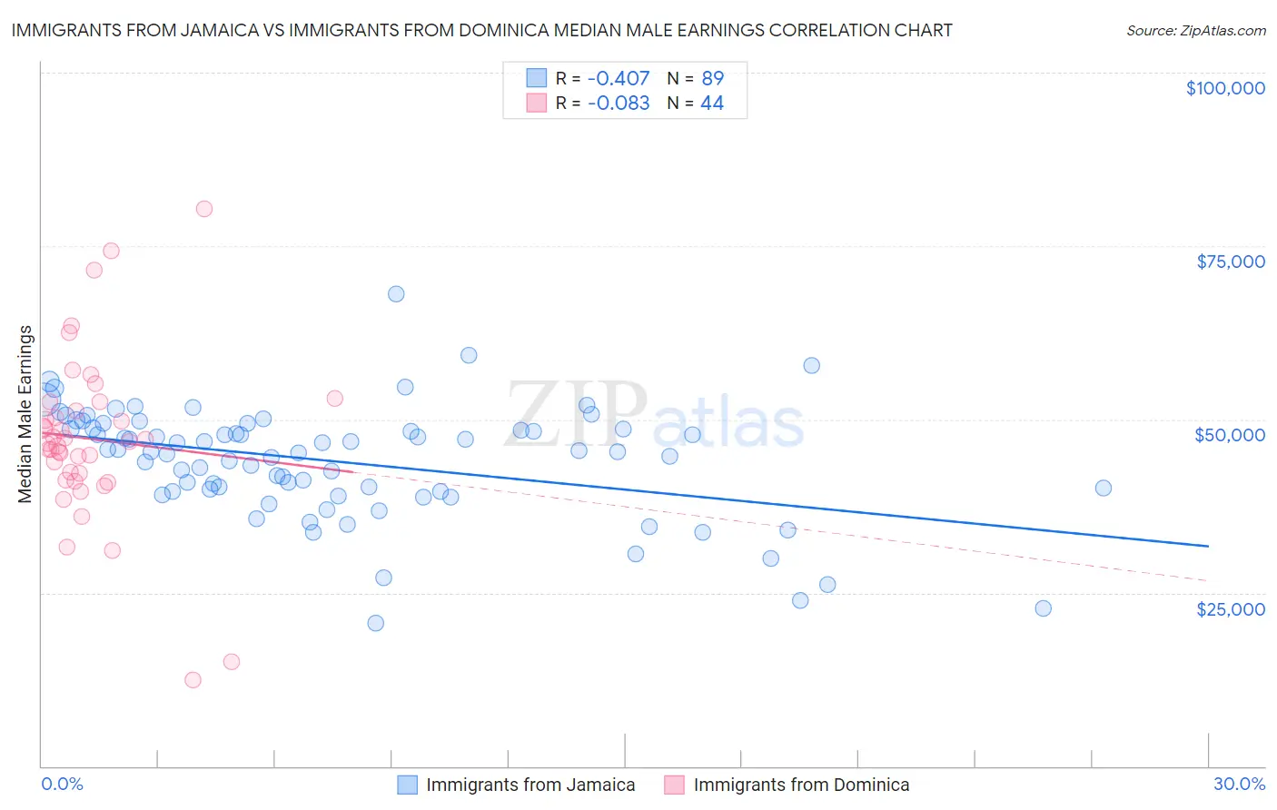 Immigrants from Jamaica vs Immigrants from Dominica Median Male Earnings