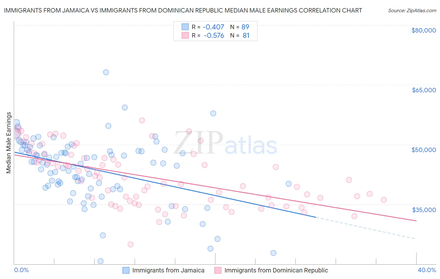 Immigrants from Jamaica vs Immigrants from Dominican Republic Median Male Earnings