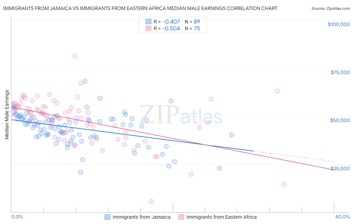 Immigrants from Jamaica vs Immigrants from Eastern Africa Median Male Earnings